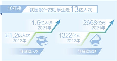 æå½10å¹´æ¥ç´¯è®¡èµå©å­¦çè¿13äº¿äººæ¬¡ï¼æ°æ°æ® æ°çç¹ï¼