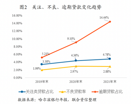 *哈尔滨银行的各类贷款情况，截图自联合资信评级报告