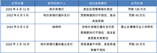 *哈尔滨银行的罚单情况，根据央行、银保监会官网信息制图