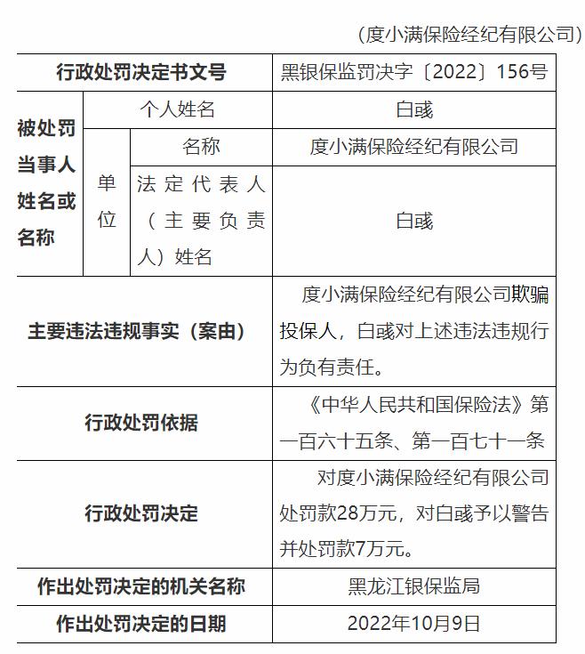 因欺骗投保人等 度小满保险经纪有限公司合计被罚56万元