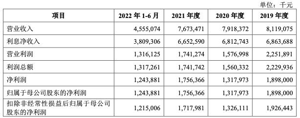 又两家银行冲刺IPO！“硬”闯是王道