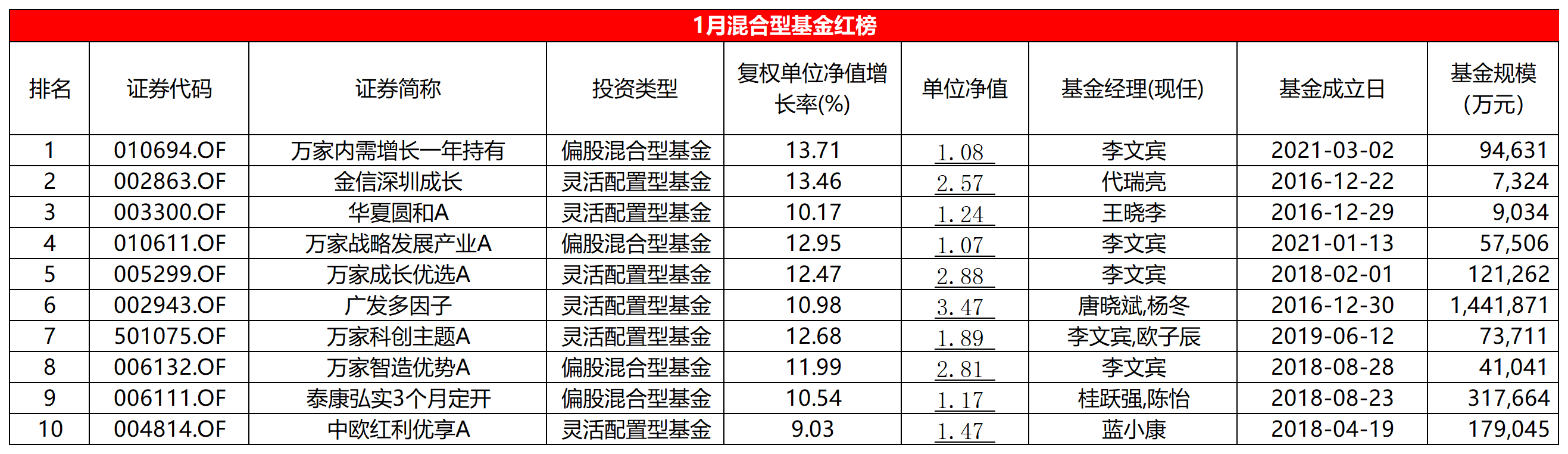 表：1月份混合型基金红榜明细? ? ? 来源：Wind? ?界面新闻研究部