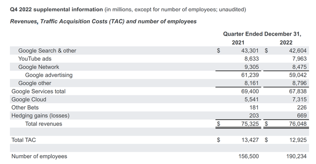 来源：Alphabet2022年四季报及2022年财报