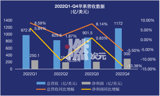 数据来源/苹果财报 燃次元整理制图