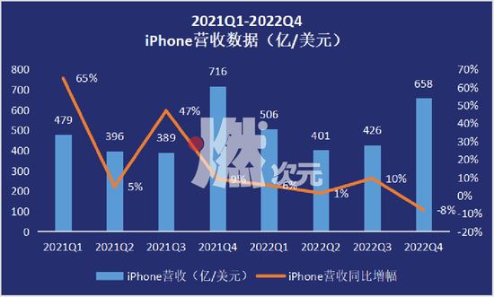 数据来源/苹果财报 燃次元整体制图