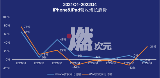 数据来源/苹果财报 燃次元汇总制图