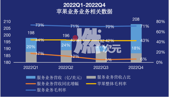 数据来源/苹果财报 燃次元汇总制图