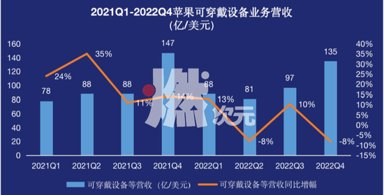 数据来源/苹果财报 燃次元汇总制图