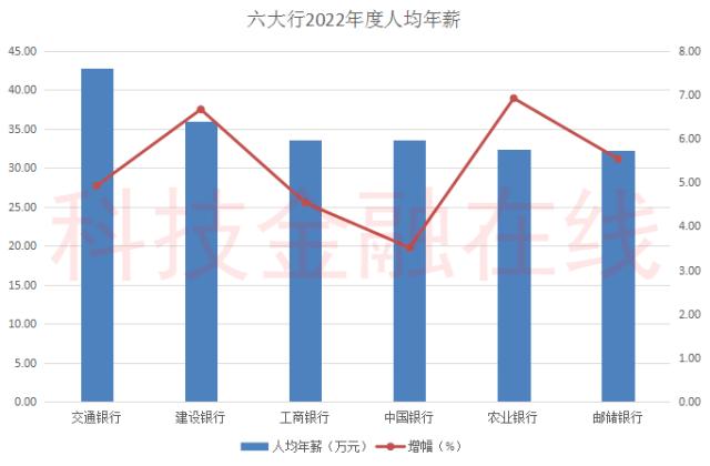 六大行人均年薪集体上涨！人均薪酬最低的邮储银行，人均创利最少