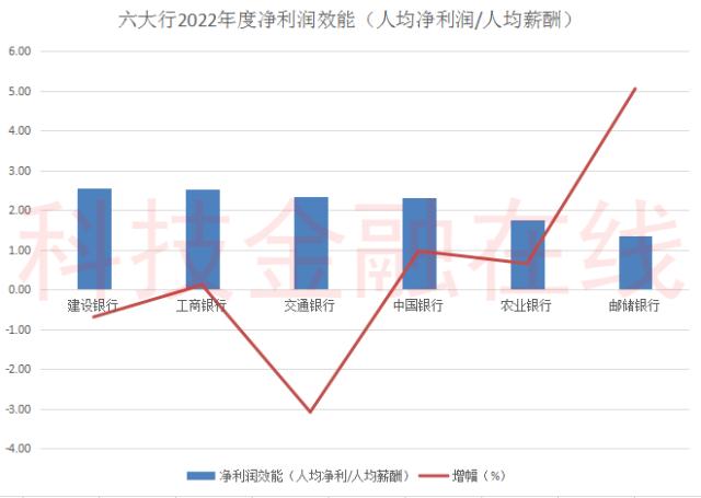 六大行人均年薪集体上涨！人均薪酬最低的邮储银行，人均创利最少