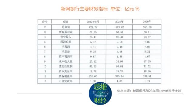 新网银行净利明显下滑 信贷产品遭投诉