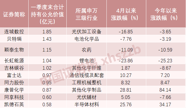 数据来源：Wind，截至5月5日