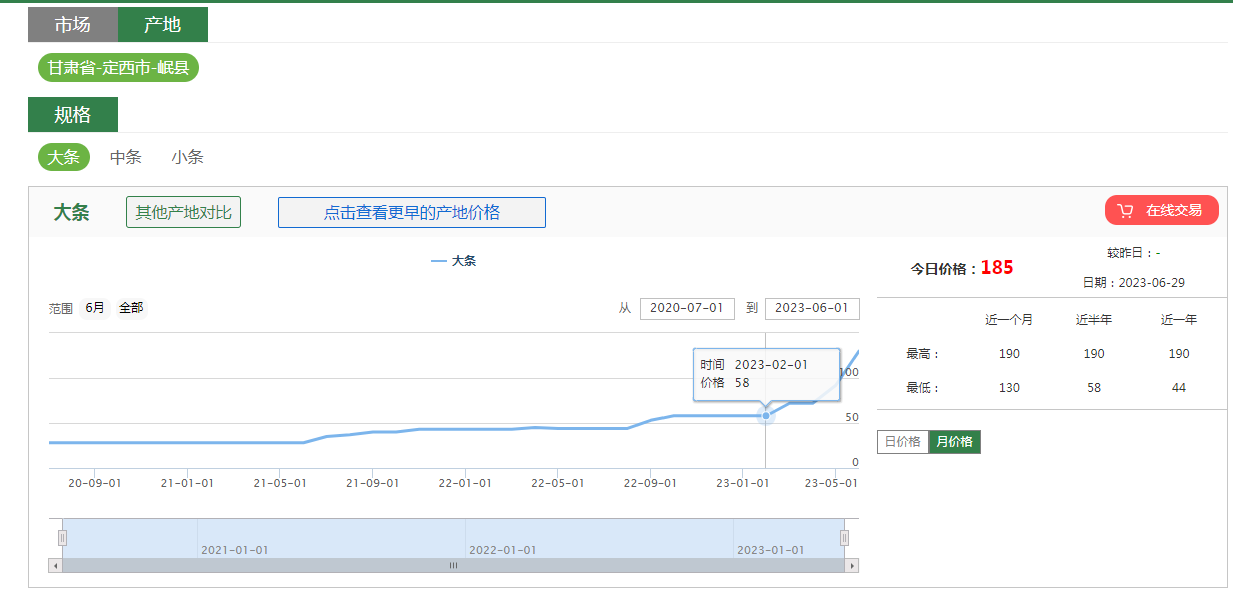 截至6月29日，当归（大条）产地价格高达185元/公斤 图源：中药材天地网