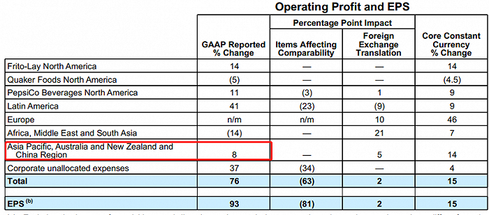 图源：百事公司2023年Q2财报
