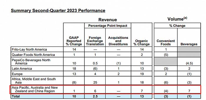 图源：百事公司2023年Q2财报