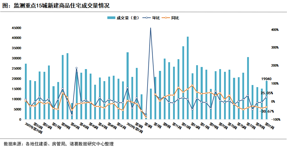 诸葛科技：7月重点城市新房累计成交下降30%、二手房降15% 新房除深圳外全部回落_中国网地产