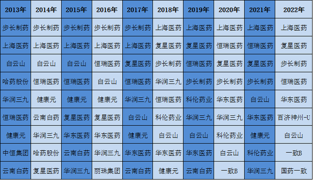 2013年至2022年每年销售费用前十企业名单 来源：根据wind数据整理