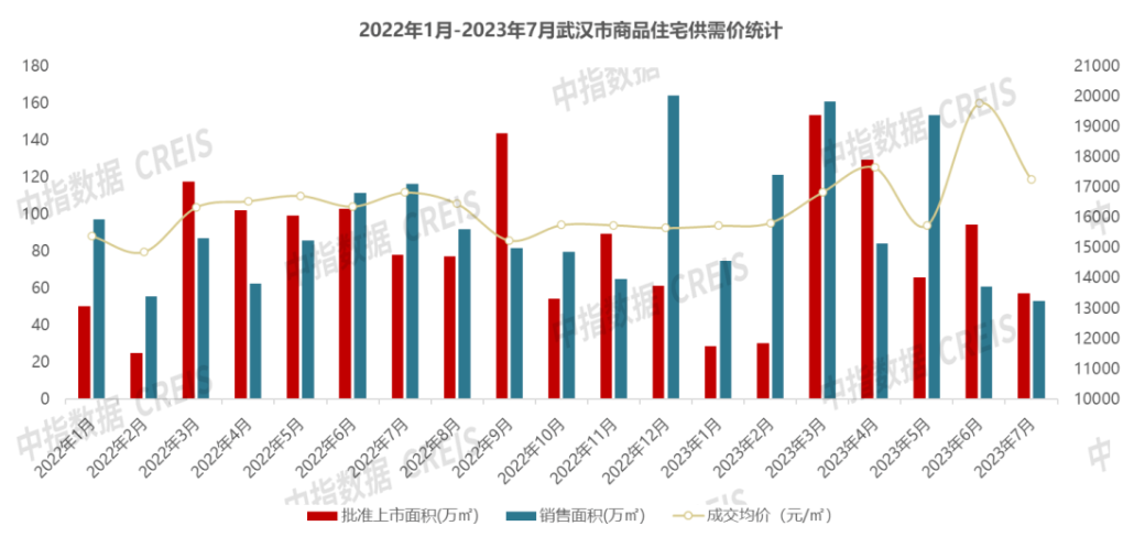 数据来源：中指研究院