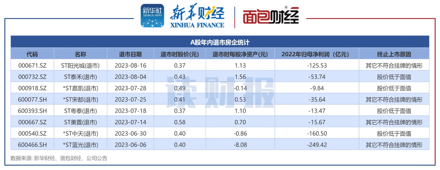 图1：A股年内退市房企统计