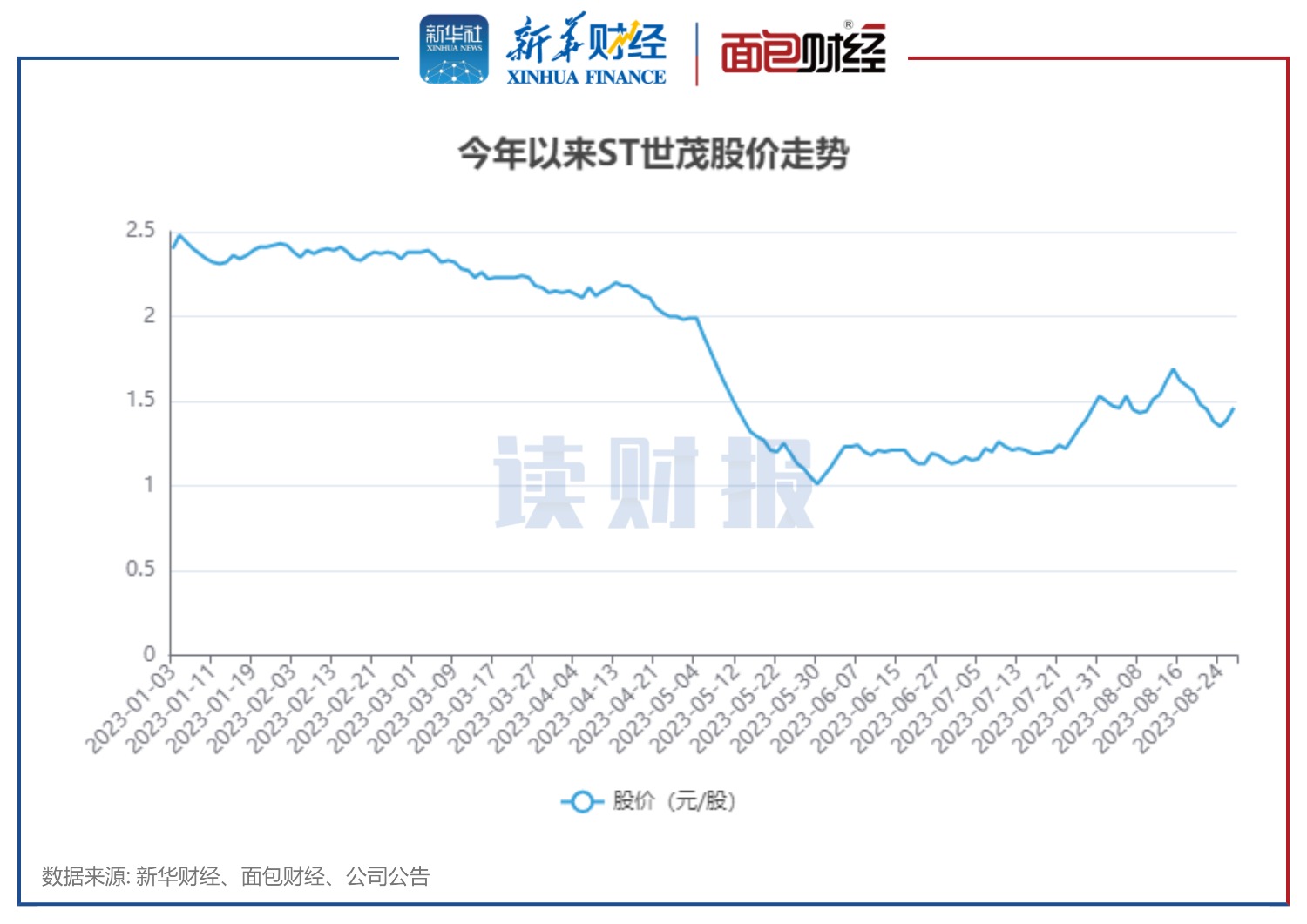 图3：今年以来ST世茂股价走势