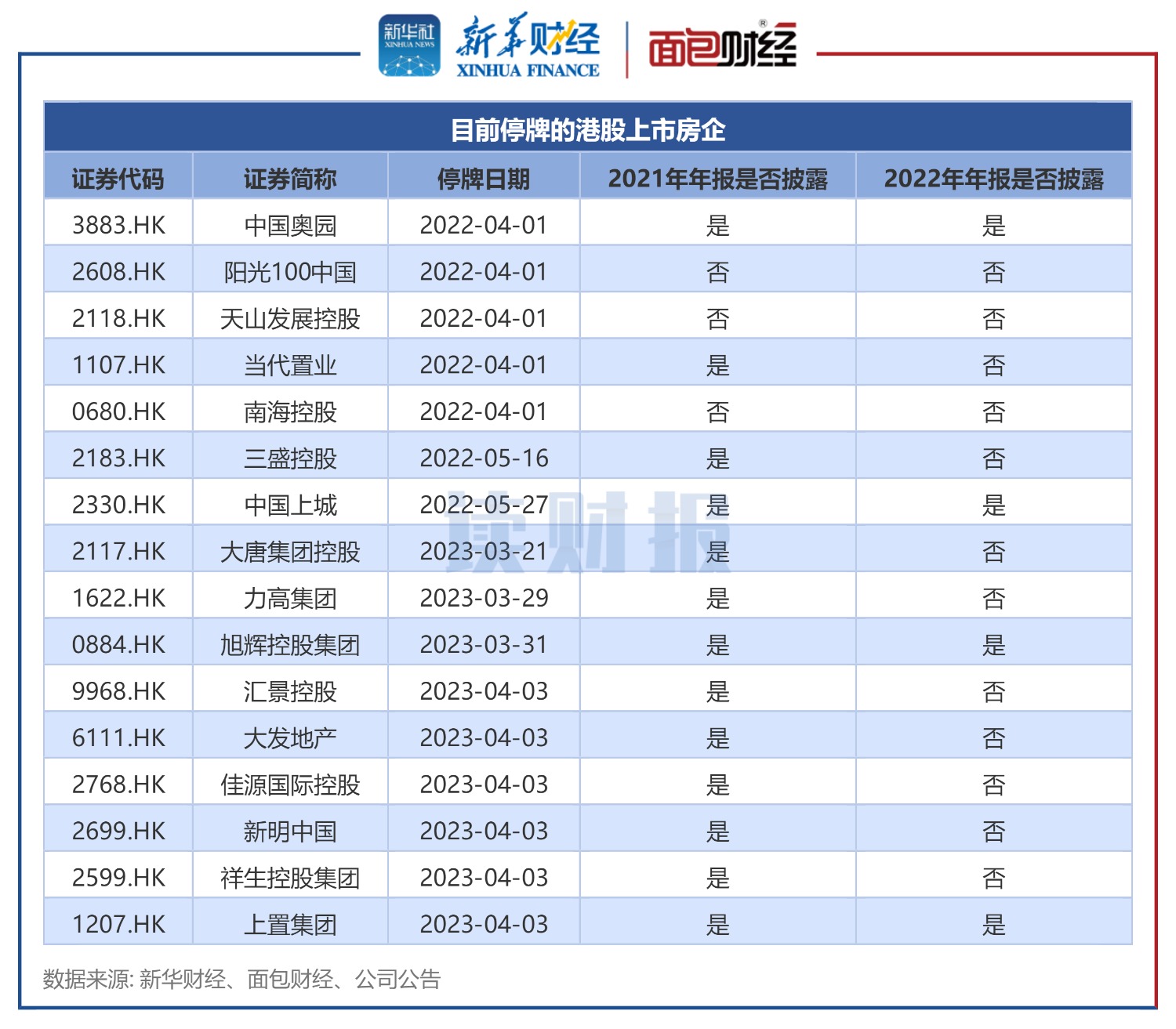 图4：目前停牌的港股上市房企