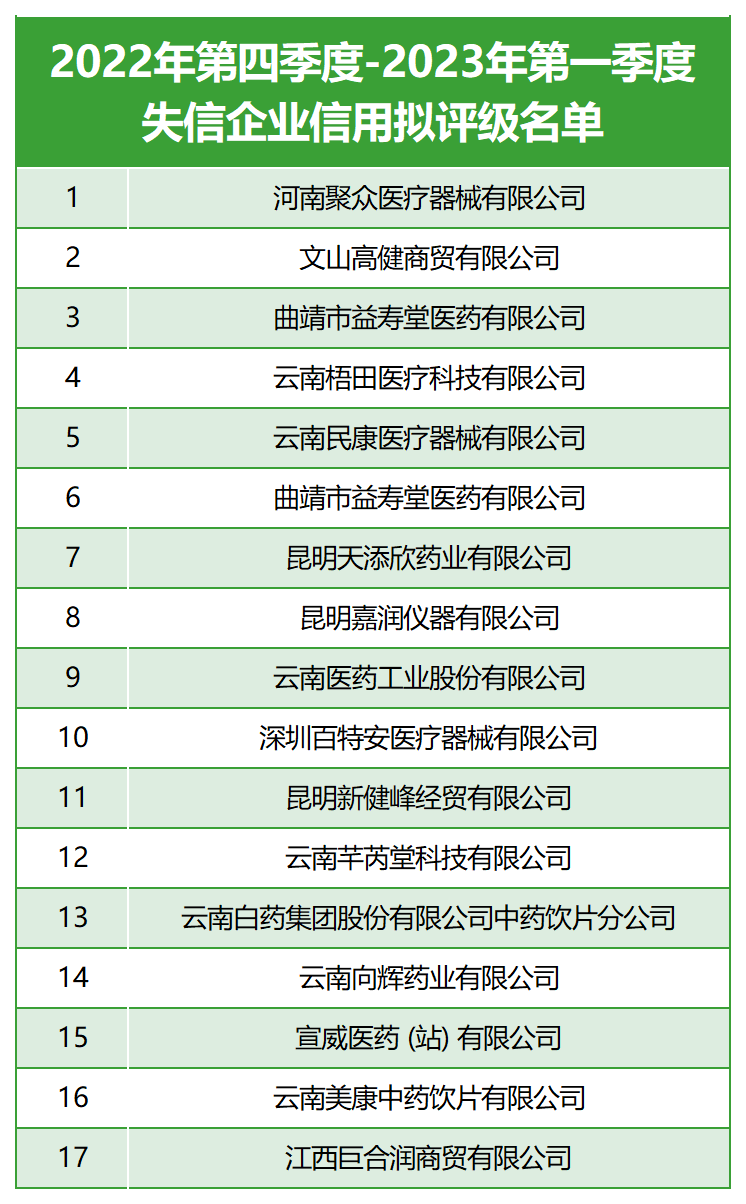 来源：云南省药品集中采购平台 财联社记者整理