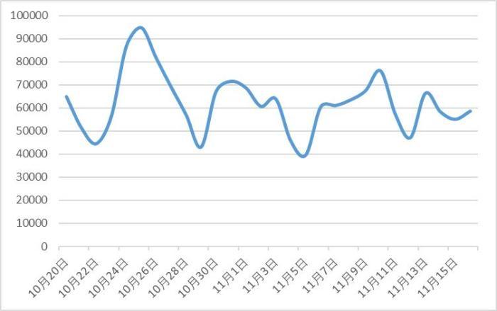 有关直播带货负面信息日趋势图。 来自中消协报告