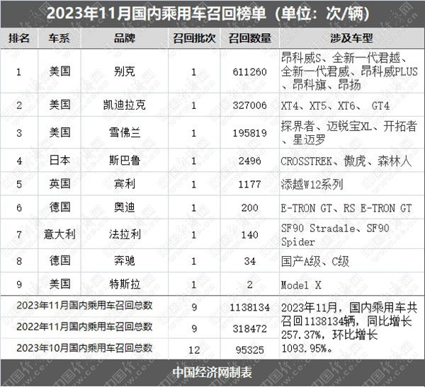 11月乘用车召回113.81万辆，品牌集中度高