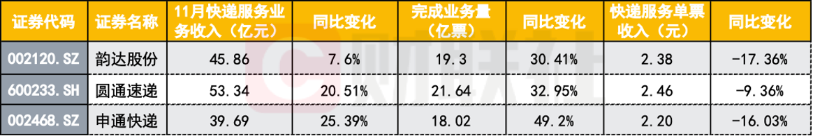 “二通一达”11月经营数据（数据来源：快递公司公告、财联社记者整理）