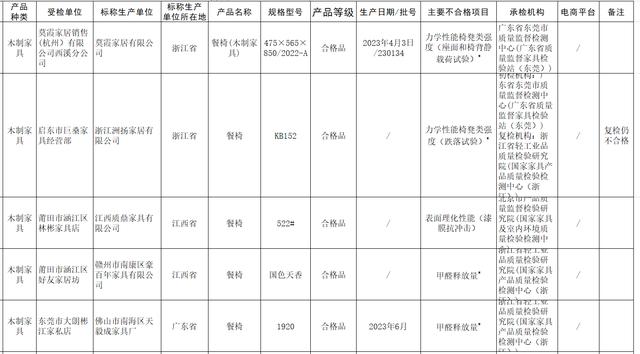 2批次木制家具甲醛释放量不合格。国家市场监督管理总局官网截图