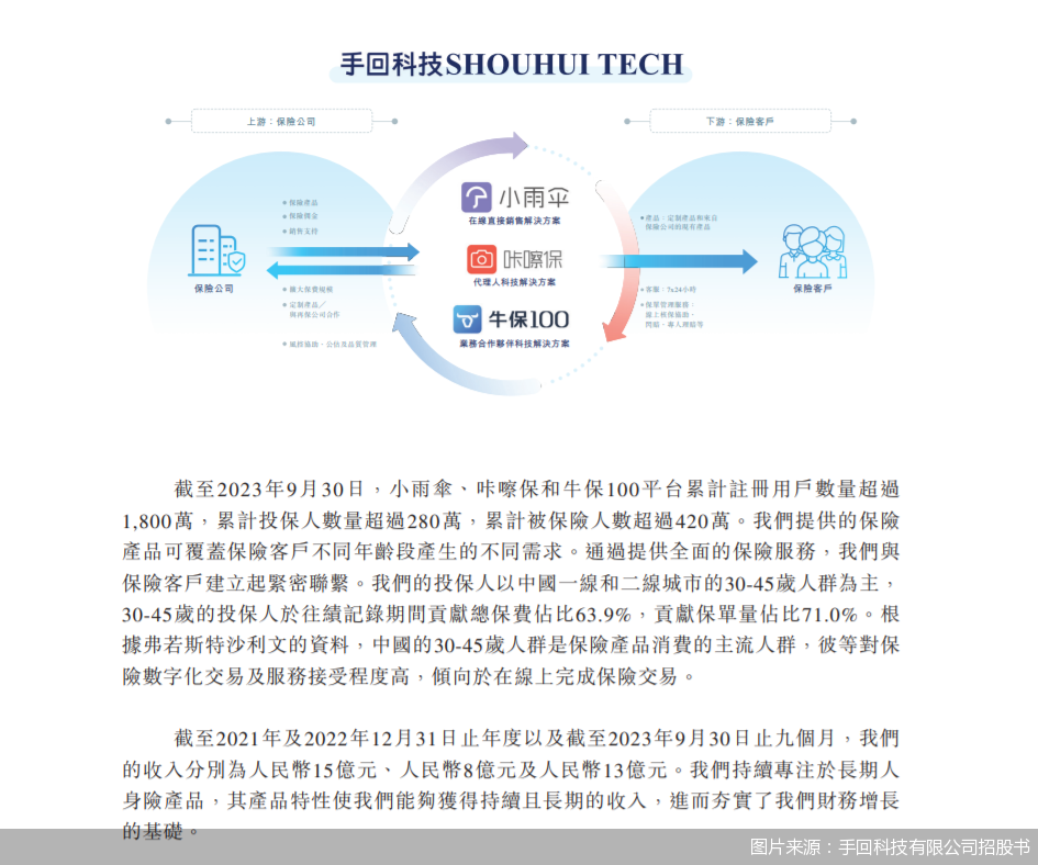 图片来源：手回科技有限公司招股书