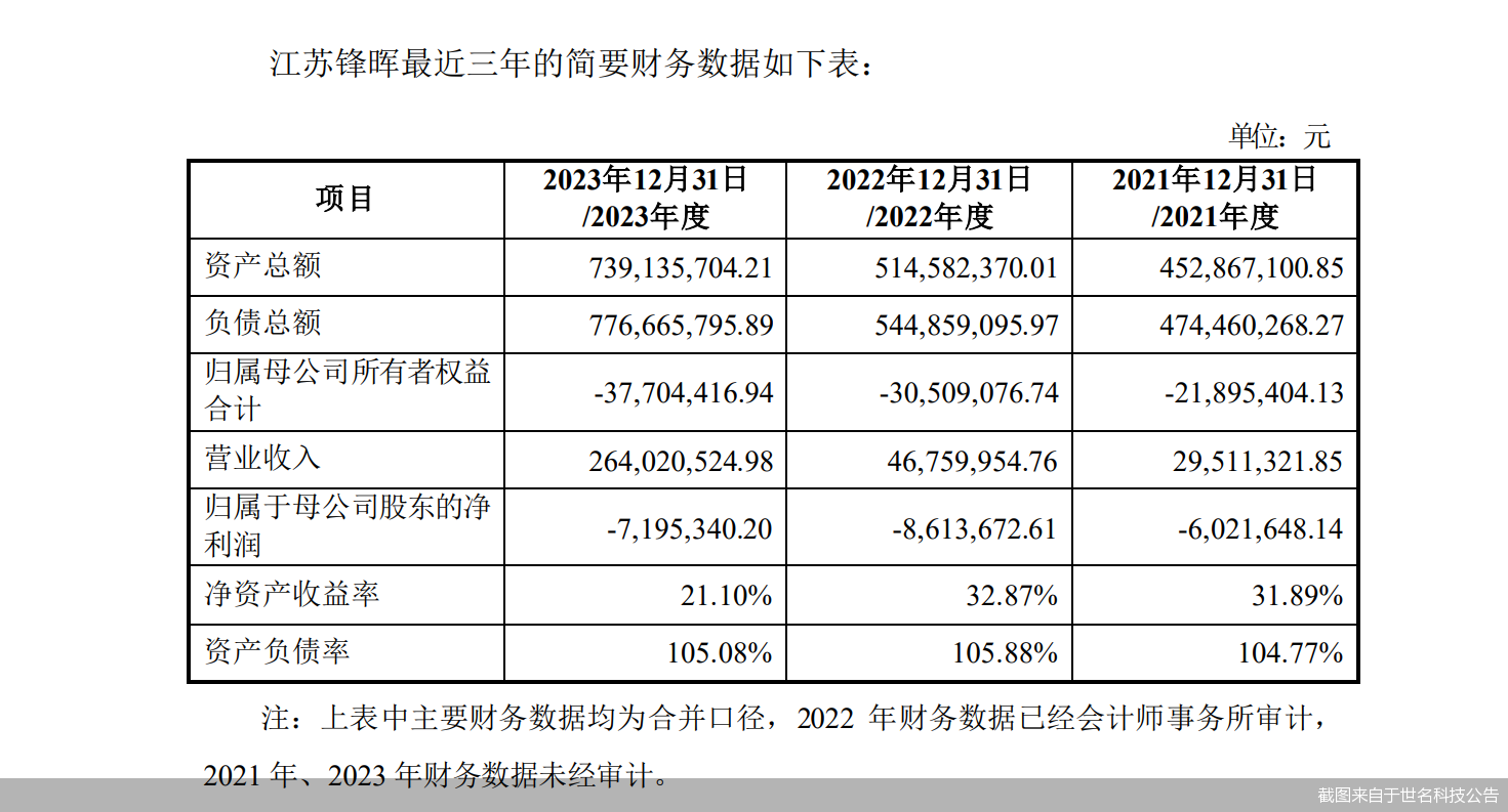 截图来自于世名科技公告