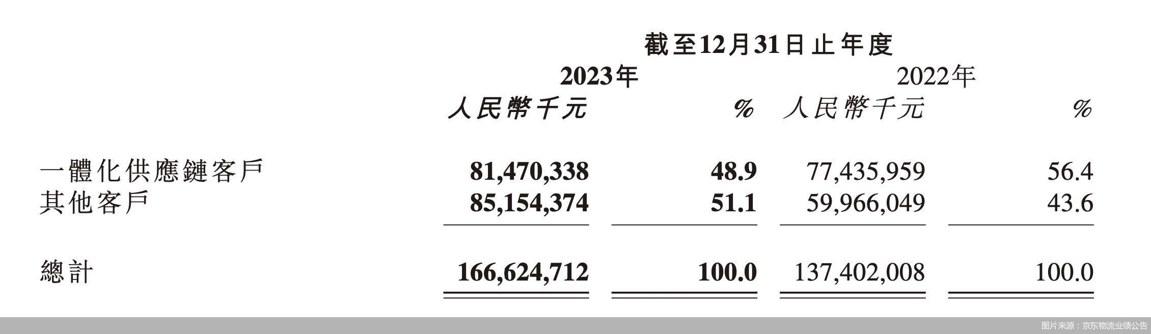 图片来源：京东物流业绩公告