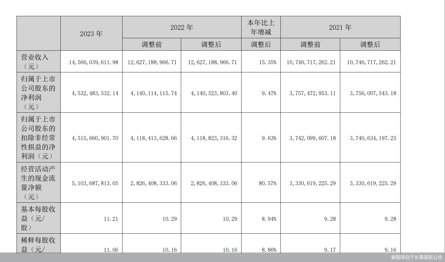 截图来自于长春高新公告