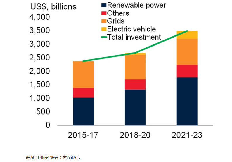 全球新能源投资发展趋势（资料来源：世界银行）